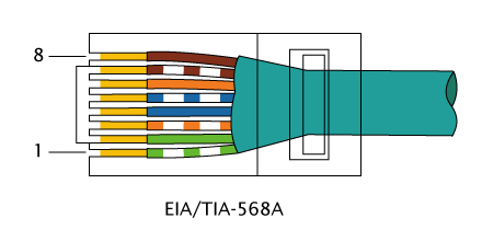 TIA-568A