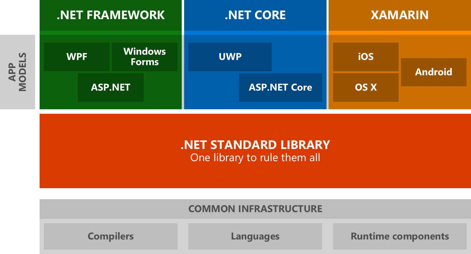 .NET Platform